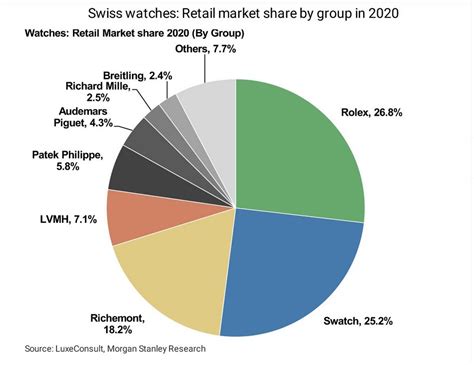 politica commerciale rolex|rolex fatturato 2021.